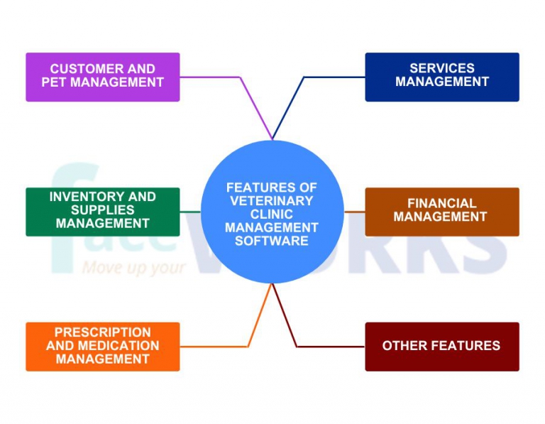 Pet Management System Algorithm Veterinary Clinic Management Software | Faceworks