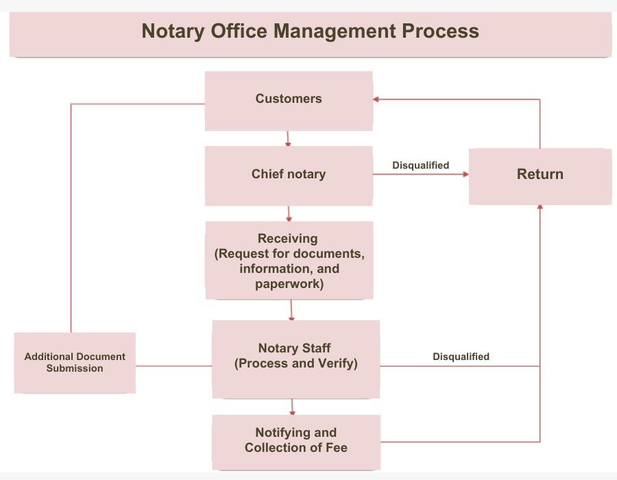 Notary Office Management Software | Faceworks
