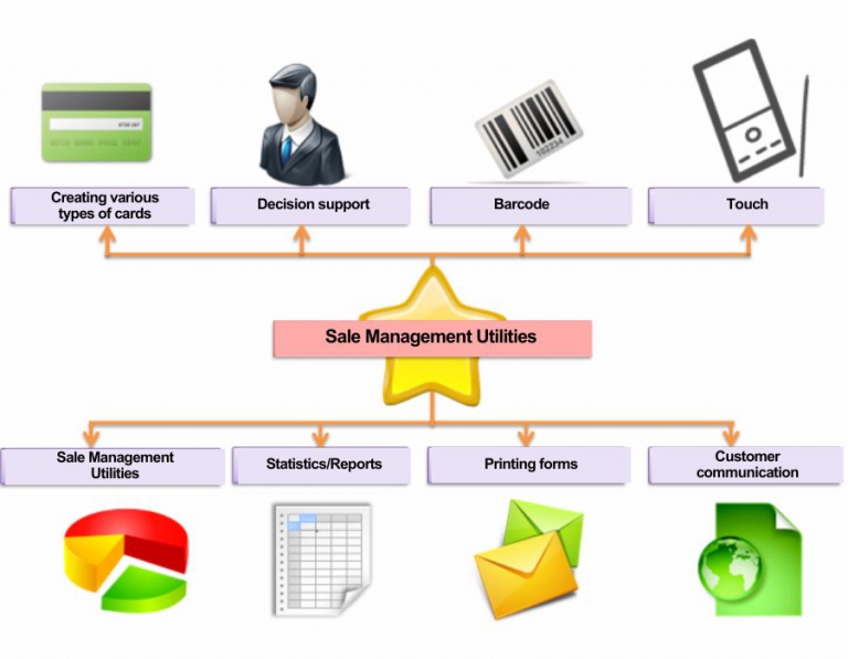 Distributor Management Software | Faceworks