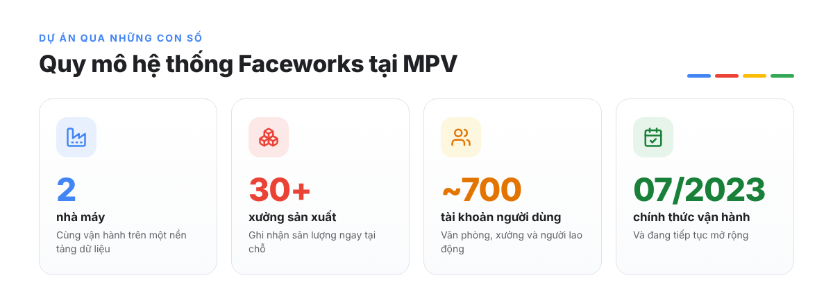 Quy mô hệ thống Faceworks tại Nhựa Y tế Việt Nam MPV: 2 nhà máy, hơn 30 xưởng, khoảng 700 người dùng