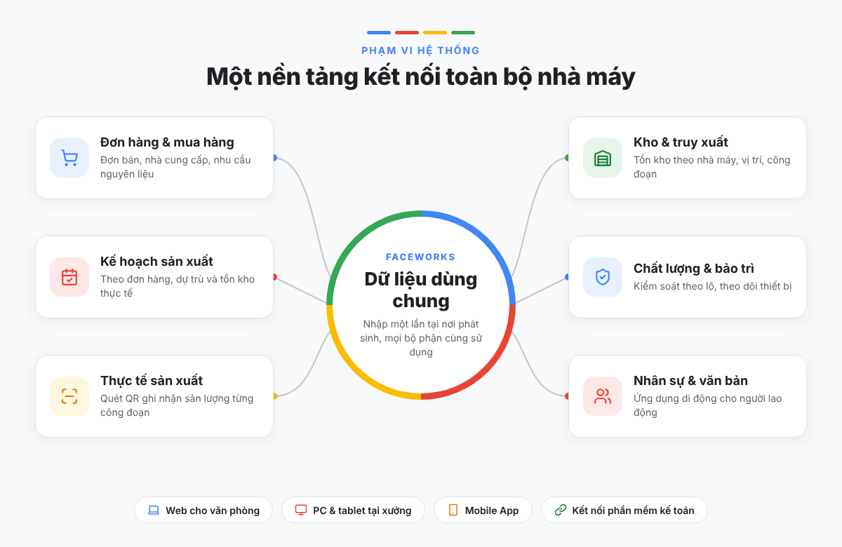 Sơ đồ nền tảng quản trị hợp nhất Faceworks kết nối toàn bộ nhà máy Nhựa Y tế Việt Nam MPV
