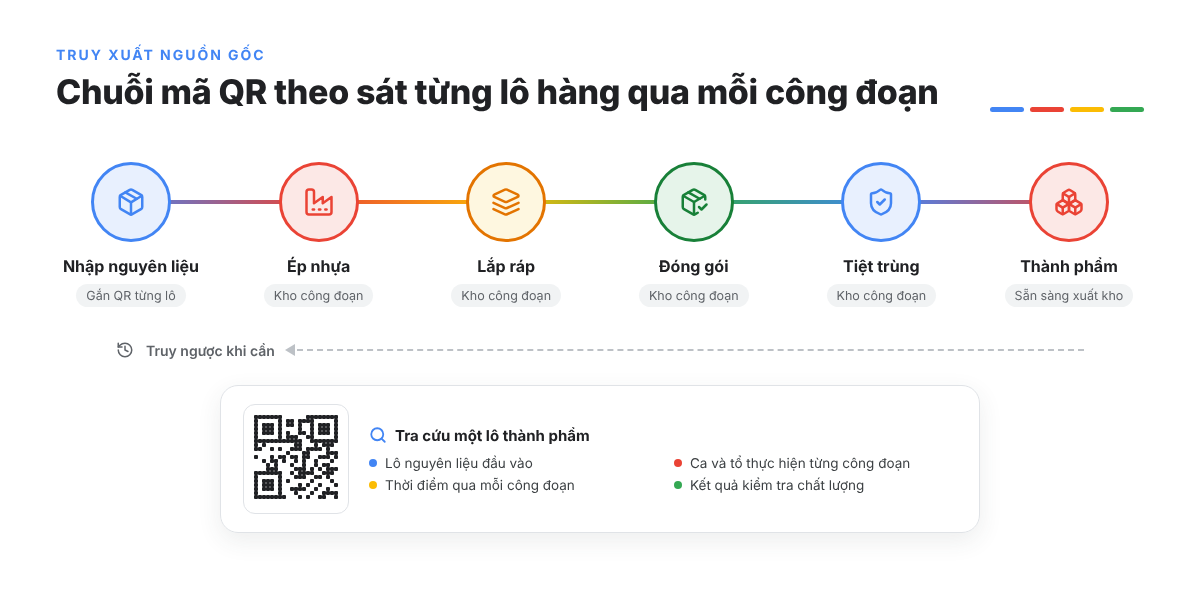 Truy xuất nguồn gốc bằng mã QR qua từng công đoạn sản xuất thiết bị y tế tại MPV