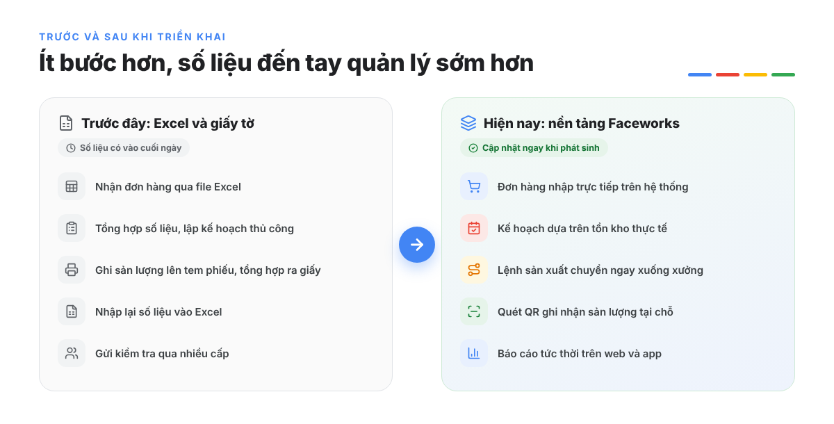 So sánh quy trình quản lý sản xuất trước và sau khi MPV triển khai nền tảng Faceworks